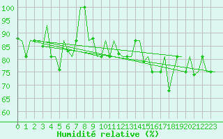 Courbe de l'humidit relative pour Keflavikurflugvollur