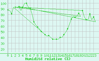 Courbe de l'humidit relative pour Izmir / Adnan Menderes