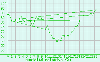 Courbe de l'humidit relative pour Burgos (Esp)