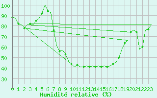 Courbe de l'humidit relative pour Muenster / Osnabrueck
