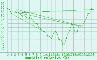 Courbe de l'humidit relative pour Beauvechain (Be)