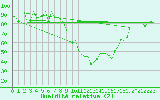 Courbe de l'humidit relative pour Payerne (Sw)