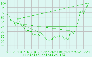 Courbe de l'humidit relative pour Skelleftea Airport