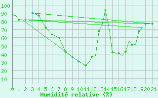 Courbe de l'humidit relative pour Kozani Airport