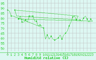 Courbe de l'humidit relative pour Stuttgart-Echterdingen