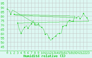 Courbe de l'humidit relative pour Wien / Schwechat-Flughafen