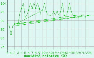 Courbe de l'humidit relative pour Dublin (Ir)