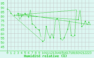 Courbe de l'humidit relative pour Le Goeree