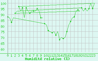 Courbe de l'humidit relative pour Salzburg-Flughafen