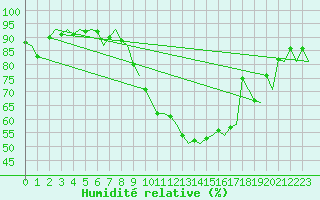 Courbe de l'humidit relative pour Genve (Sw)