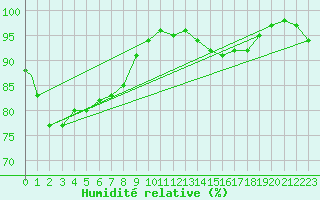 Courbe de l'humidit relative pour Jersey (UK)