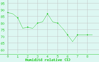 Courbe de l'humidit relative pour Rost Flyplass