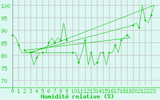 Courbe de l'humidit relative pour Amsterdam Airport Schiphol