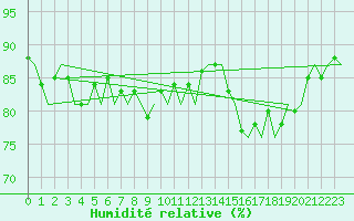 Courbe de l'humidit relative pour Platform J6-a Sea