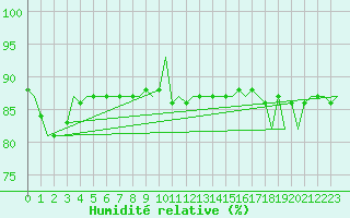 Courbe de l'humidit relative pour Platform Buitengaats/BG-OHVS2