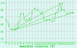 Courbe de l'humidit relative pour Groningen Airport Eelde