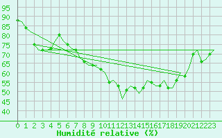 Courbe de l'humidit relative pour Oostende (Be)