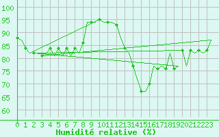 Courbe de l'humidit relative pour Bremen