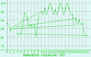 Courbe de l'humidit relative pour Luxembourg (Lux)