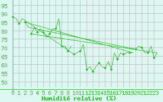 Courbe de l'humidit relative pour Aberdeen (UK)