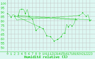Courbe de l'humidit relative pour Vamdrup