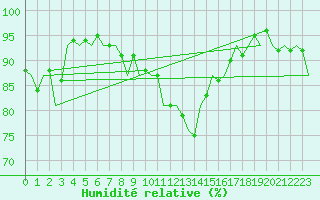 Courbe de l'humidit relative pour Buechel