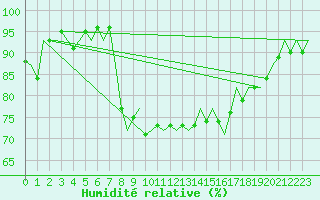 Courbe de l'humidit relative pour Tain Range