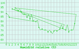 Courbe de l'humidit relative pour Dresden-Klotzsche
