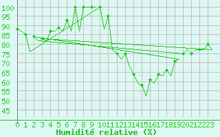 Courbe de l'humidit relative pour Sevilla / San Pablo