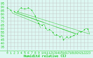 Courbe de l'humidit relative pour Schaffen (Be)