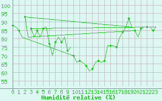 Courbe de l'humidit relative pour Pamplona (Esp)