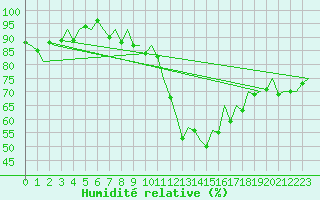 Courbe de l'humidit relative pour Aberdeen (UK)