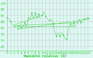 Courbe de l'humidit relative pour Castres-Mazamet (81)