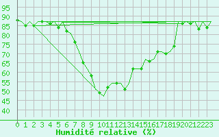 Courbe de l'humidit relative pour Hamburg-Fuhlsbuettel