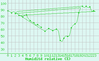 Courbe de l'humidit relative pour Evenes