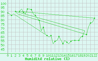 Courbe de l'humidit relative pour Middle Wallop