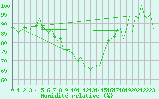 Courbe de l'humidit relative pour Wien / Schwechat-Flughafen