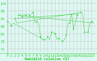 Courbe de l'humidit relative pour Platform K13-A