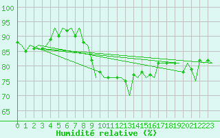 Courbe de l'humidit relative pour Visby Flygplats