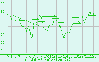 Courbe de l'humidit relative pour San Sebastian (Esp)