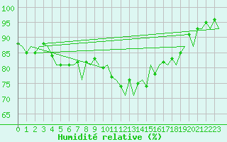 Courbe de l'humidit relative pour Leconfield