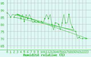 Courbe de l'humidit relative pour Platform P11-b Sea