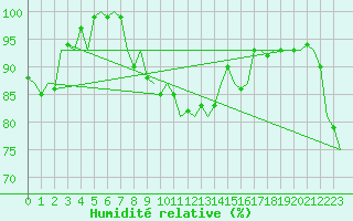 Courbe de l'humidit relative pour Wunstorf