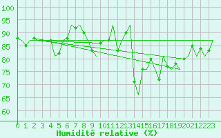 Courbe de l'humidit relative pour Asturias / Aviles
