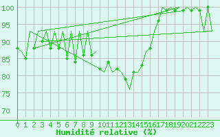 Courbe de l'humidit relative pour Lugano (Sw)