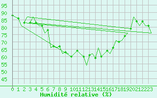 Courbe de l'humidit relative pour Nordholz