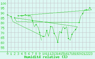 Courbe de l'humidit relative pour Islay