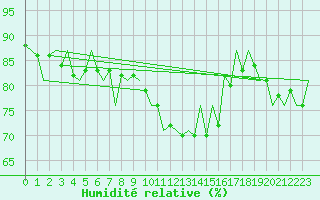 Courbe de l'humidit relative pour Asturias / Aviles