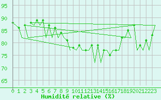Courbe de l'humidit relative pour Stornoway