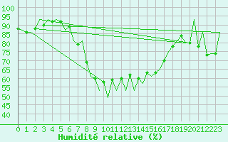 Courbe de l'humidit relative pour Katowice